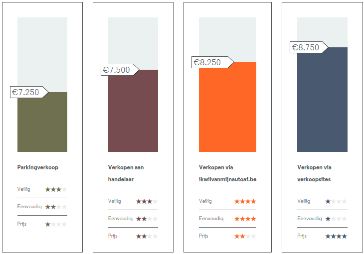 auto verkopen beste prijs